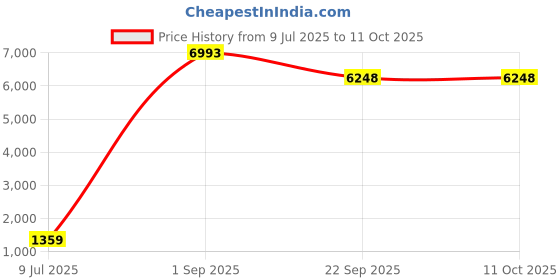 myntra.com Kayashree 7 Pieces Apple Cider Vinegar Effervescent Tablets - 15 Effervescent Tablets Each kayashree Price History Graph from 9 Jul 2025 to 9 Oct 2025