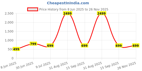 myntra.com Kayashree Allergy Care Avaleha For Cold, Cough & All Allergies - 200 g kayashree Price History Graph from 8 Jun 2025 to 26 Nov 2025