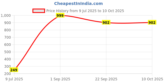 myntra.com Kayashree Apple Cider Vinegar Effervescent Tablet - 15 Effervescent Tablet kayashree Price History Graph from 9 Jul 2025 to 9 Oct 2025
