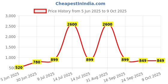 myntra.com Kayashree Brain Memory Booster Supplement with Ginkgo Biloba - 60 Capsules kayashree Price History Graph from 5 Jun 2025 to 9 Oct 2025