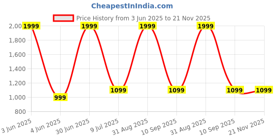 myntra.com Kayashree Charming You Collagen With Biotin & Vitamin C For Brighter & Youthful Skin-30Pcs kayashree Price History Graph from 3 Jun 2025 to 21 Nov 2025