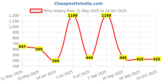 myntra.com Kayashree Liv Relief Tablets For Liver Detox- 20 Effervescent Tablets Each kayashree Price History Graph from 11 May 2025 to 14 Oct 2025