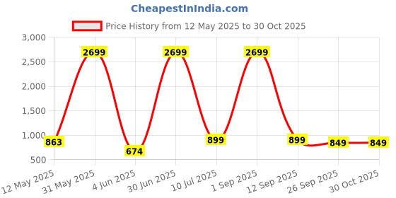 myntra.com Kayashree Liver Detox Supplement With Milk Thistle - 60 Capsules kayashree Price History Graph from 12 May 2025 to 30 Oct 2025
