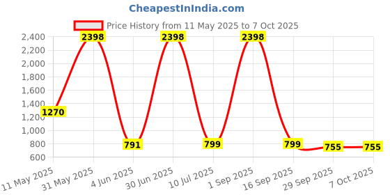 myntra.com Kayashree Set Of 2 Liv Relief Tablets - 20 Effervescent Tablets Each kayashree Price History Graph from 11 May 2025 to 7 Oct 2025