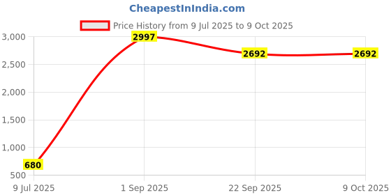 myntra.com Kayashree Set Of 3 Apple Cider Vinegar Effervescent Tablets - 15 Effervescent Tablets Each kayashree Price History Graph from 9 Jul 2025 to 9 Oct 2025