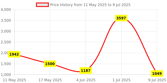 myntra.com Kayashree Set Of 3 Liv Relief Tablets - 20 Effervescent Tablets Each kayashree Price History Graph from 11 May 2025 to 9 Jul 2025