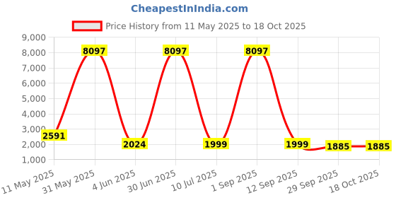 myntra.com Kayashree Set Of 3 Liver Detox Supplement With Milk Thistle - 60 Capsules Each kayashree Price History Graph from 11 May 2025 to 17 Oct 2025