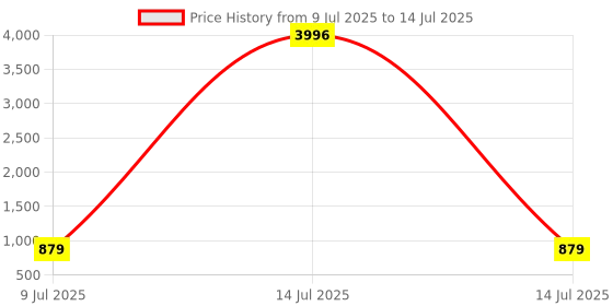 myntra.com Kayashree Set Of 4 Apple Cider Vinegar Effervescent Tablets - 15 Effervescent Tablets Each kayashree Price History Graph from 9 Jul 2025 to 14 Jul 2025