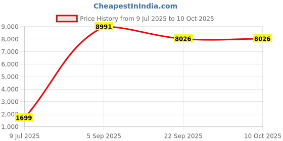 myntra.com Kayashree Set Of 9 Apple Cider Vinegar Effervescent Tablets - 15 Effervescent Tablets Each kayashree Price History Graph from 9 Jul 2025 to 9 Oct 2025