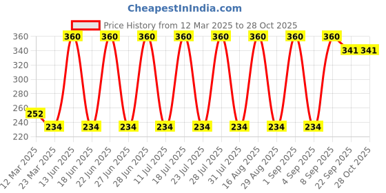 myntra.com Kaylite Dark Spots Removal Cream - 30 g kaylite Price History Graph from 12 Mar 2025 to 28 Oct 2025