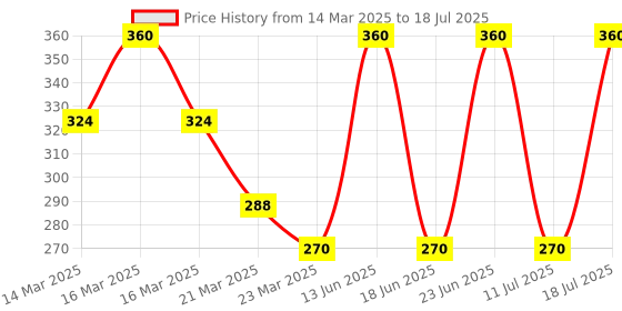 myntra.com Kaylite Radiance Foaming Face Wash With Glutathione & Vitamin E - 100 ml kaylite Price History Graph from 14 Mar 2025 to 11 Jul 2025