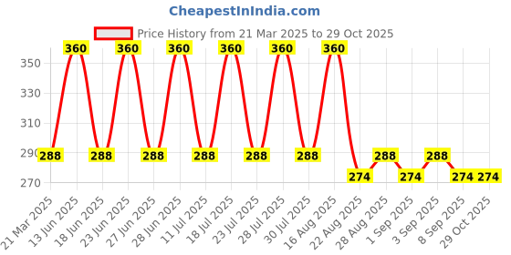 myntra.com Kaylite Set Of 2 Anti Acne Face Wash- 60 ml Each kaylite Price History Graph from 21 Mar 2025 to 28 Oct 2025