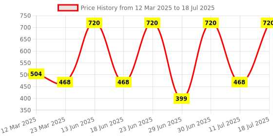 myntra.com Kaylite Set Of 2 Radiance Foaming Face Wash With Glutathione & Vitamin E - 100 ml Each kaylite Price History Graph from 12 Mar 2025 to 11 Jul 2025