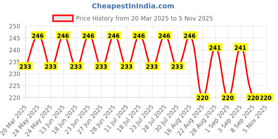 myntra.com Kaylite Set Of 2 Salicylic Acid Face Wash- 60 ml Each kaylite Price History Graph from 20 Mar 2025 to 4 Nov 2025