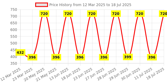 myntra.com Kaylite Set Of 2 Tripal Action Face Cream - 30 g Each kaylite Price History Graph from 12 Mar 2025 to 11 Jul 2025