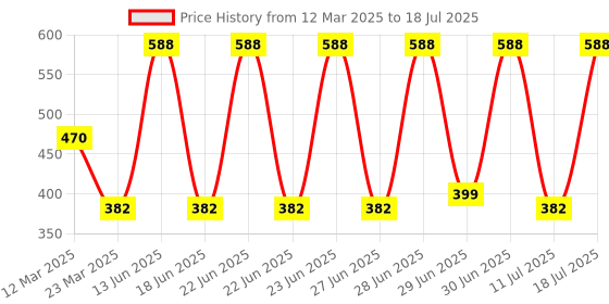 myntra.com Kaylite Set Of 3 Moisturizer For Glowing Skin - 15 g Each kaylite Price History Graph from 12 Mar 2025 to 11 Jul 2025
