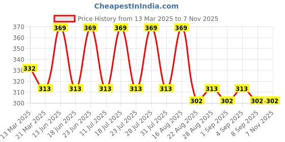 myntra.com Kaylite Set Of 3 Salicylic Acid Face Wash - 60 ml Each kaylite Price History Graph from 13 Mar 2025 to 6 Nov 2025