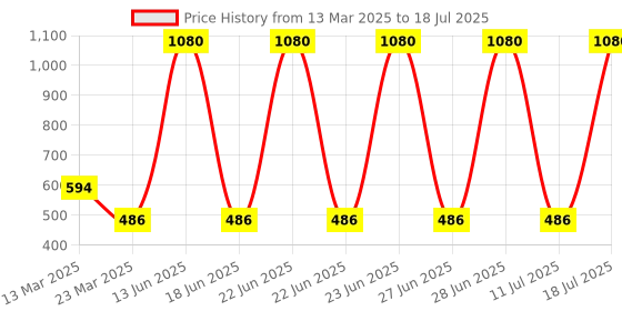 myntra.com Kaylite Set Of 3 Tripal Action Face Cream - 30 g Each kaylite Price History Graph from 13 Mar 2025 to 11 Jul 2025