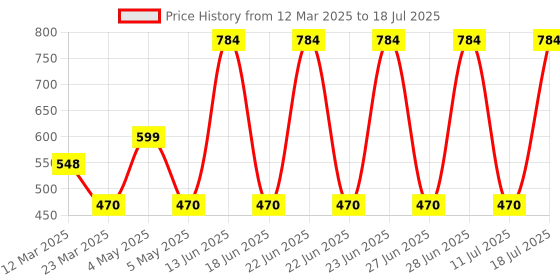 myntra.com Kaylite Set Of 4 Anti Marks Cream - 15 g Each kaylite Price History Graph from 12 Mar 2025 to 11 Jul 2025