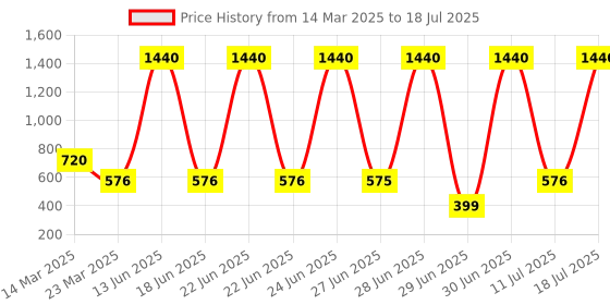 myntra.com Kaylite Set Of 4 Dark Circle Removal Cream - 30 g Each kaylite Price History Graph from 14 Mar 2025 to 11 Jul 2025