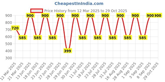 myntra.com Kaylite Set Of 5 Anti Acne Face Wash Salicylic Acid & Vitamin E- 60 ml Each kaylite Price History Graph from 12 Mar 2025 to 29 Oct 2025