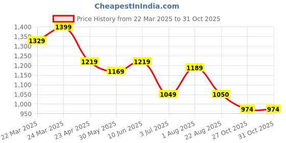 myntra.com KAYOMMI Abstract Printed Pure Chiffon Ready to Wear Saree kayommi Price History Graph from 22 Mar 2025 to 31 Oct 2025