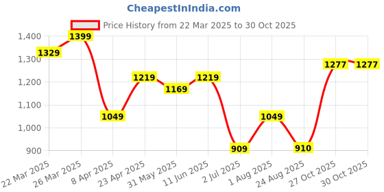 myntra.com KAYOMMI Abstract Printed Pure Chiffon Ready to Wear Saree kayommi Price History Graph from 22 Mar 2025 to 30 Oct 2025