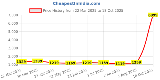 myntra.com KAYOMMI Abstract Printed Pure Chiffon Ready to Wear Saree kayommi Price History Graph from 22 Mar 2025 to 18 Oct 2025