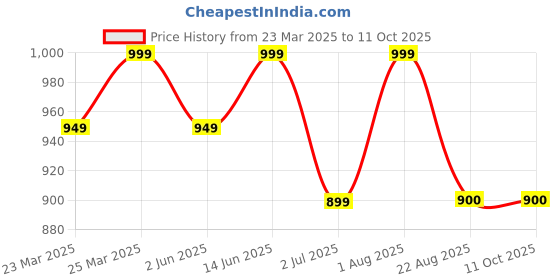 myntra.com KAYOMMI Abstract Printed Pure Crepe Saree kayommi Price History Graph from 23 Mar 2025 to 10 Oct 2025
