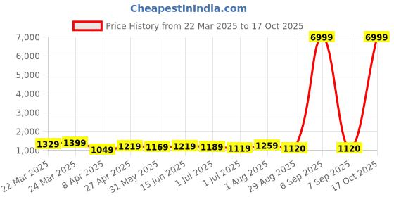 myntra.com KAYOMMI Abstract Printed Ready to Wear Saree kayommi Price History Graph from 22 Mar 2025 to 17 Oct 2025