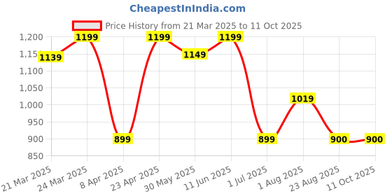 myntra.com KAYOMMI Bandhani Printed Kanjeevaram Saree kayommi Price History Graph from 21 Mar 2025 to 11 Oct 2025