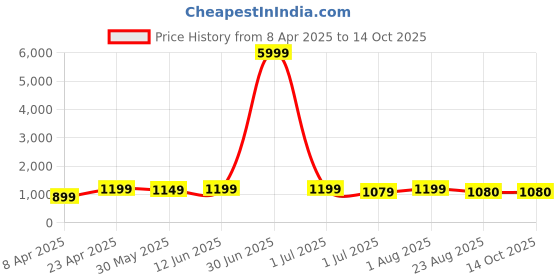 myntra.com KAYOMMI Bandhani Zari Kanjeevaram Saree kayommi Price History Graph from 8 Apr 2025 to 13 Oct 2025