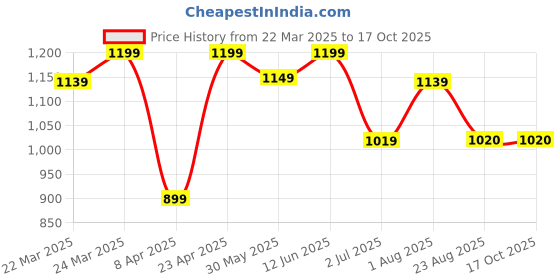 myntra.com KAYOMMI Bandhani Zari Kanjeevaram Saree kayommi Price History Graph from 22 Mar 2025 to 15 Oct 2025