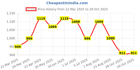 myntra.com KAYOMMI Bandhani Zari Organza Kanjeevaram Saree kayommi Price History Graph from 22 Mar 2025 to 28 Oct 2025