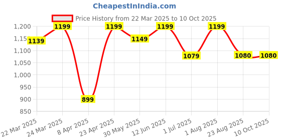 myntra.com KAYOMMI Checked Kanjeevaram Saree kayommi Price History Graph from 22 Mar 2025 to 10 Oct 2025