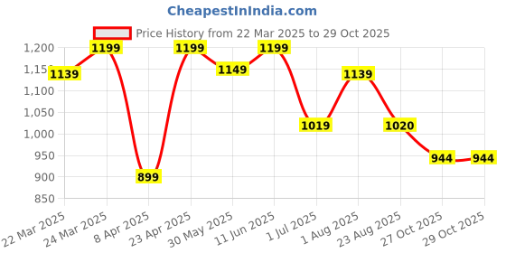 myntra.com KAYOMMI Checked Zari Kanjeevaram Saree kayommi Price History Graph from 22 Mar 2025 to 29 Oct 2025