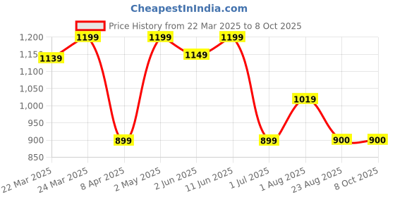 myntra.com KAYOMMI Checked Zari Kanjeevaram Saree kayommi Price History Graph from 22 Mar 2025 to 8 Oct 2025