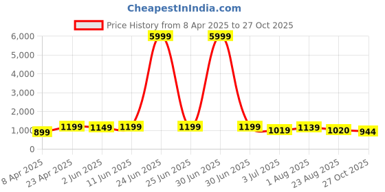 myntra.com KAYOMMI Checked Zari Woven Design Kanjeevaram Saree kayommi Price History Graph from 8 Apr 2025 to 27 Oct 2025