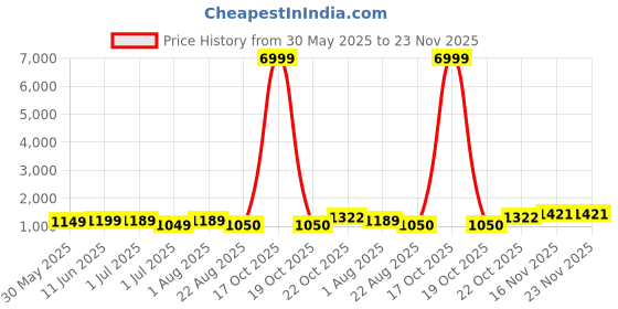 myntra.com KAYOMMI Embellished Sequinned Pure Chiffon Ready to Wear Saree kayommi Price History Graph from 30 May 2025 to 22 Nov 2025