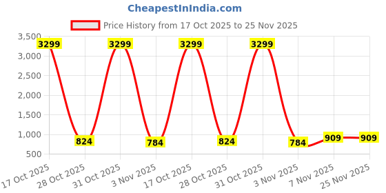 myntra.com KAYOMMI Embellished Woven Design Zari Pure Silk Kanjeevaram Saree kayommi Price History Graph from 17 Oct 2025 to 25 Nov 2025