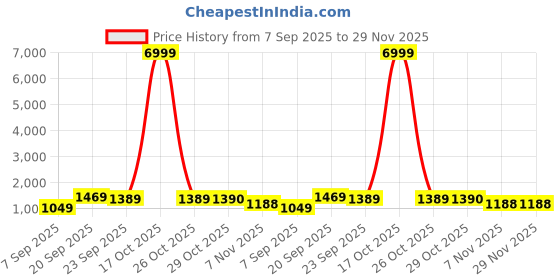 myntra.com KAYOMMI Embellished Zari Ready to Wear Saree kayommi Price History Graph from 7 Sep 2025 to 29 Nov 2025