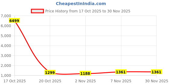 myntra.com KAYOMMI Embroidered Border Organza Saree kayommi Price History Graph from 17 Oct 2025 to 30 Nov 2025