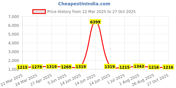 myntra.com KAYOMMI Ethnic Motifs Banarasi Saree kayommi Price History Graph from 22 Mar 2025 to 27 Oct 2025