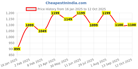 myntra.com KAYOMMI Ethnic Motifs Embroidered Regular Sequinned Straight Kurta with Churidar & Dupatta kayommi Price History Graph from 16 Jan 2025 to 12 Oct 2025