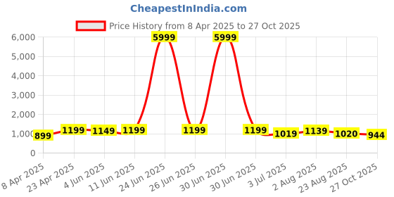 myntra.com KAYOMMI Ethnic Motifs Printed Zari Banarasi Saree kayommi Price History Graph from 8 Apr 2025 to 27 Oct 2025