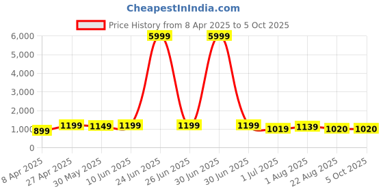 myntra.com KAYOMMI Ethnic Motifs Printed Zari Kanjeevaram Saree kayommi Price History Graph from 8 Apr 2025 to 4 Oct 2025