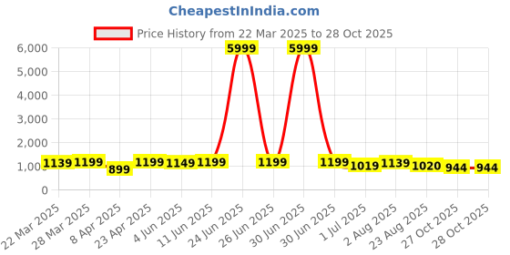 myntra.com KAYOMMI Ethnic Motifs Printed Zari Woven Design Banarasi Saree kayommi Price History Graph from 22 Mar 2025 to 28 Oct 2025