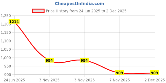 myntra.com KAYOMMI Ethnic Motifs Woven Design Zari Kanjeevaram Saree kayommi Price History Graph from 24 Jun 2025 to 1 Dec 2025