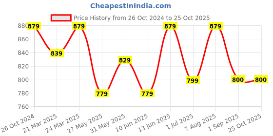 myntra.com KAYOMMI Ethnic Motifs Zari Pure Cotton Banarasi Saree kayommi Price History Graph from 26 Oct 2024 to 24 Oct 2025