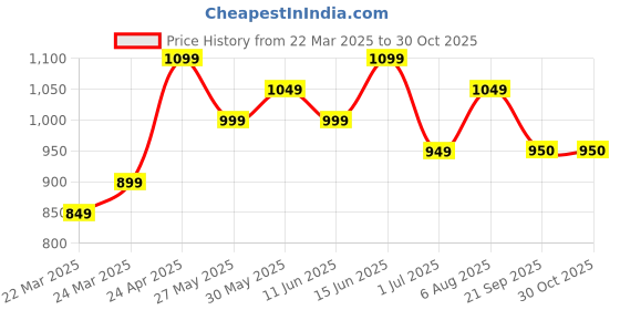 myntra.com KAYOMMI Ethnic Motifs Zari Pure Cotton Banarasi Saree kayommi Price History Graph from 22 Mar 2025 to 30 Oct 2025
